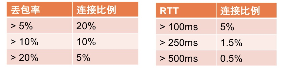 图 6. 某节点丢包率和 RTT 统计分布