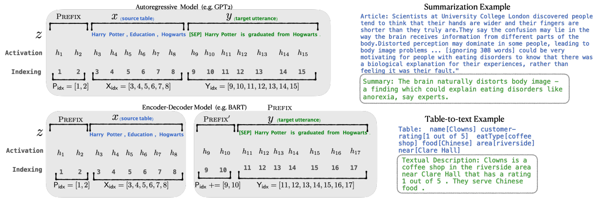 Prefix Tuning的两种示例