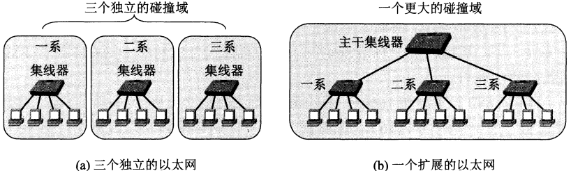 使用集线器扩展