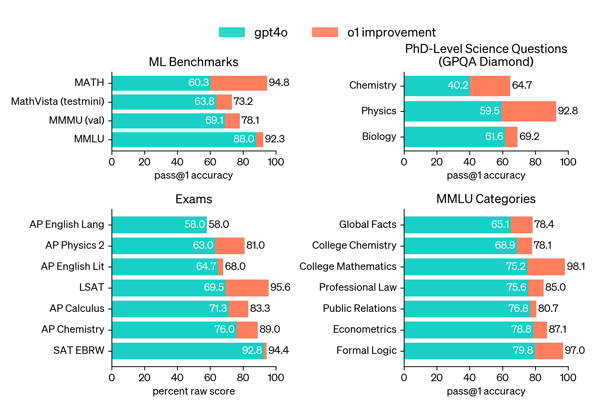 Breakdown of the accuracy and raw score of gpt-4o vs. o1 on various competition evals