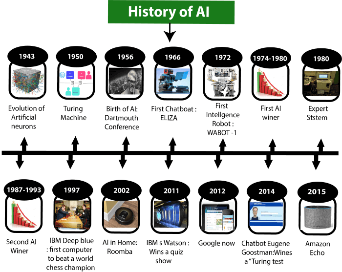 History of Artificial Intelligence