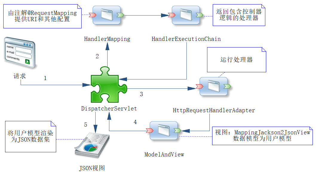 图9-5 在Spring MVC流程中使用JSON视图