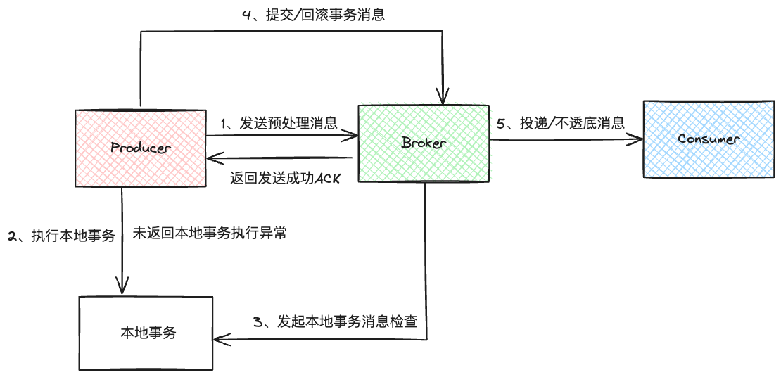 图解RocketMQ之如何实现事务消息_数据库_06