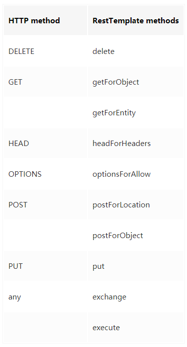 Springboot -- 用更优雅的方式发HTTP请求(RestTemplate详解)