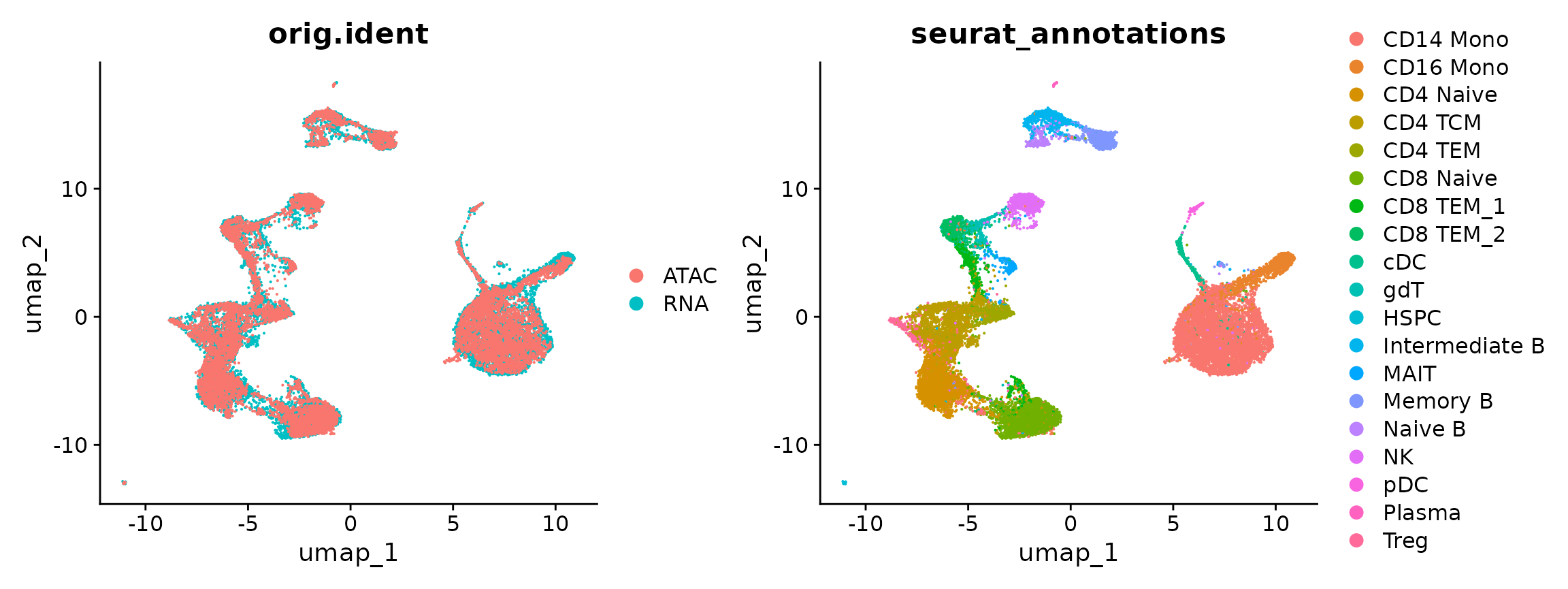 单细胞分析｜整合 scRNA-seq 和 scATAC-seq 数据