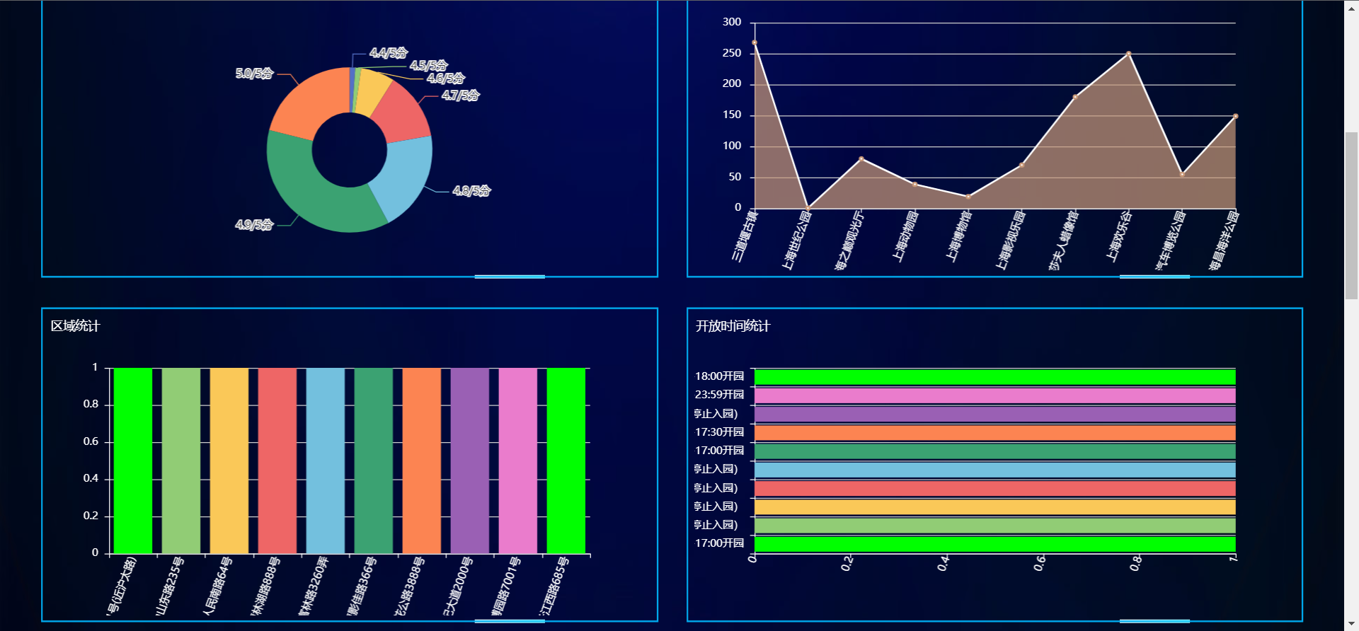基于python的旅游数据可视化平台-爬虫-csdn博客