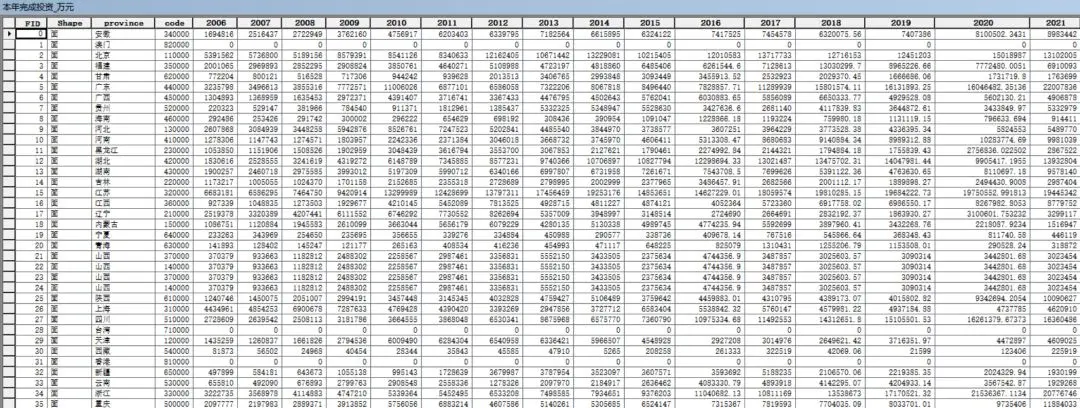 【数据分享】2006-2021年我国省份级别的市政公用设施建设固定资产投资相关指标（30多项指标）