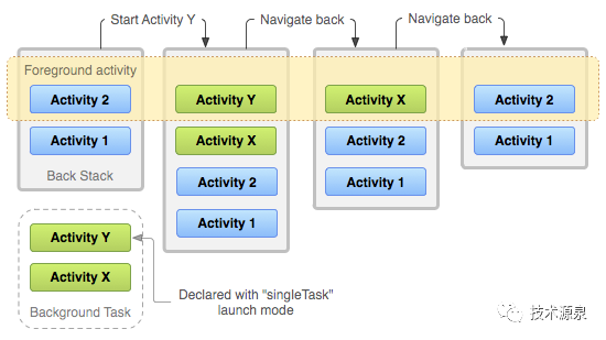 activity 防止多次打开_Android开发Activity任务和返回栈