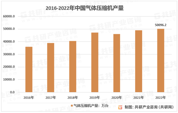 2016-2022年中国气体压缩机产业产量