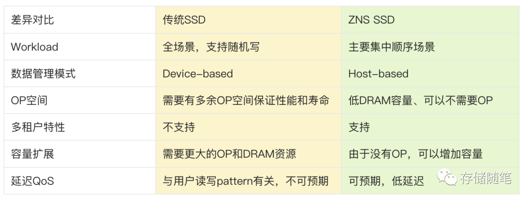 详解ZNS SSD基本原理