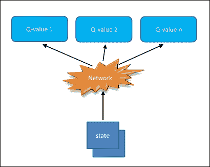 Deep Q neural networks