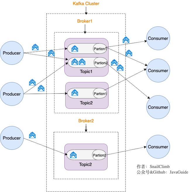 Kafka Topic Partition