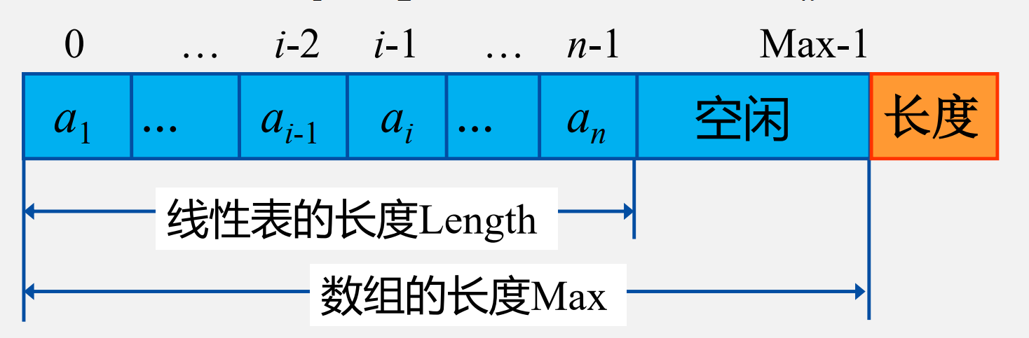 数据结构与算法——探索线性表