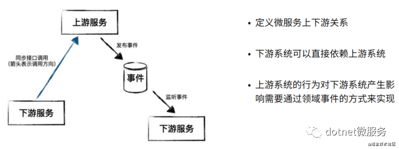 你也可以搞懂的微服务第一篇——来自ThoughtWork的学习体验