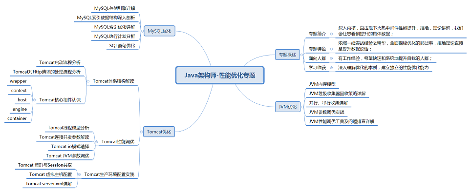 java architect course