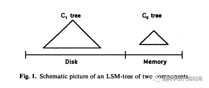 数据结构 | Log-Structured Merge Tree (LSM Tree)