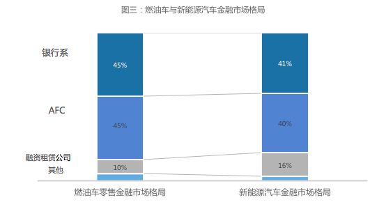 新能源汽车补贴即将取消，汽车金融的促进作用逐渐显现