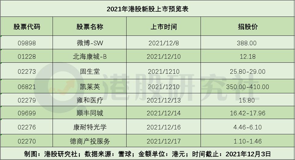 复盘港股2021：新股上市热潮不减，市场重现“冰火两重天”