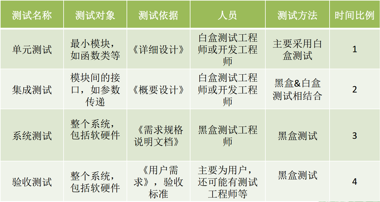 【软件测试】工作内容