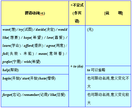 名词用作动词举例 初中英语语法专题详解13 动词的非谓语形式 葉知的博客 Csdn博客