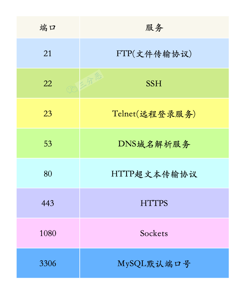常见端口和服务