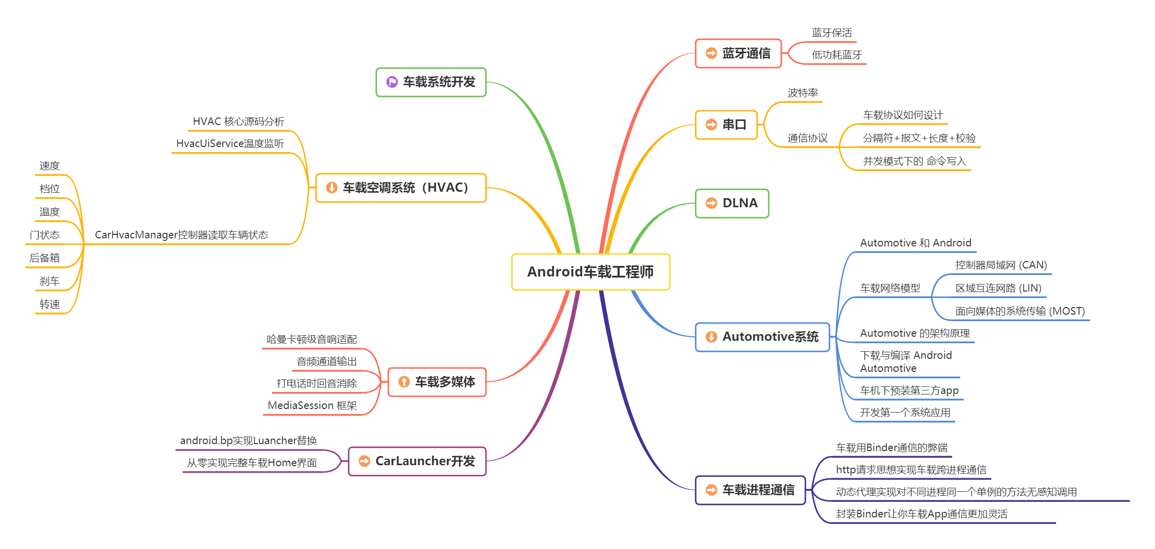 6年Android开发最终被优，事后加入车载开发，开启新起点~