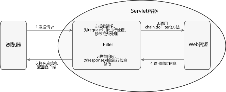 Servlet过滤器Filter