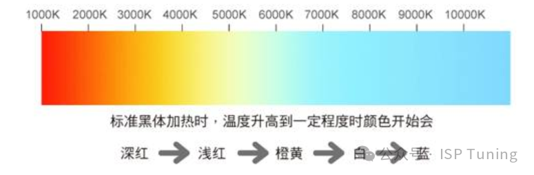 如何测量场景的照度和色温？