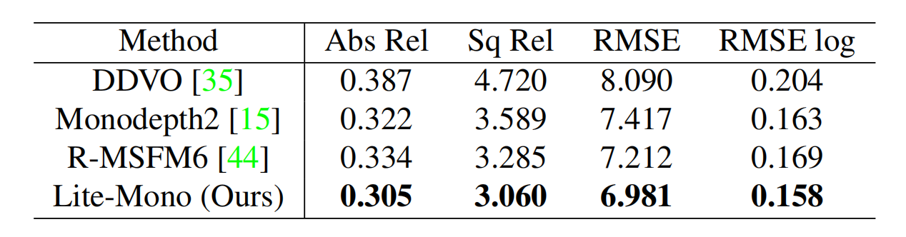 表3 comparison with other methods on Make3D