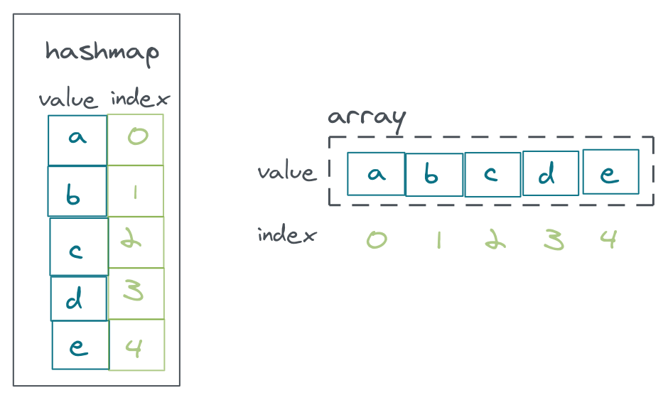 hashmap 2