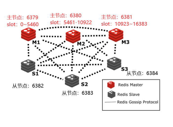 <span style='color:red;'>Redis</span> Cluster <span style='color:red;'>集</span><span style='color:red;'>群</span><span style='color:red;'>部署</span>