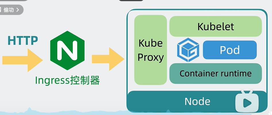 Kubernetes-K8S