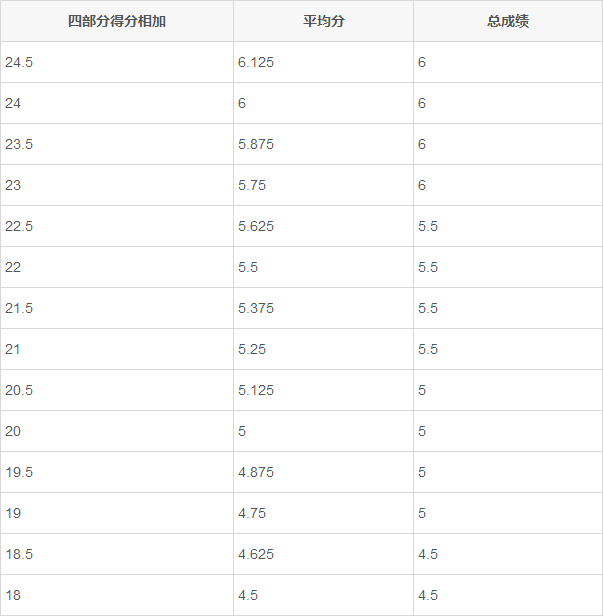 雅思总分怎么算图片