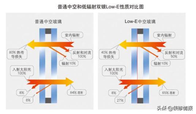 市面上有哪几种门_选择 low-e门窗玻璃，你想知道的都在这了