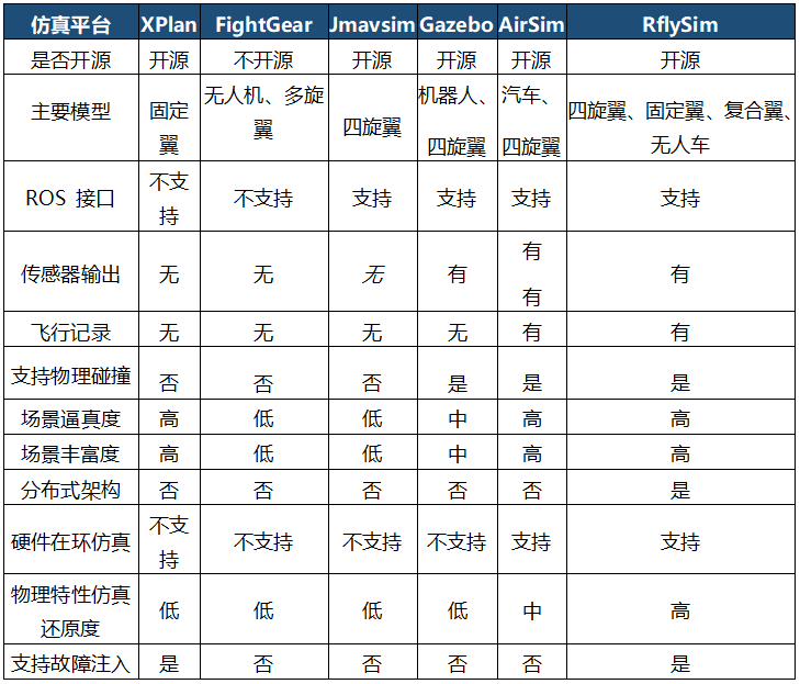 6款常见的无人机仿真开发平台（附超详细特点功能对比）