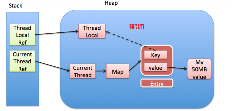 第十三章ThreadLocal