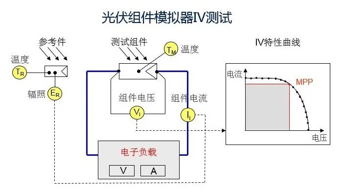 太阳能电池iv曲线详解 太阳模拟器下光伏组件iv特性的温度和辐照度修正 Zh Less的博客 Csdn博客