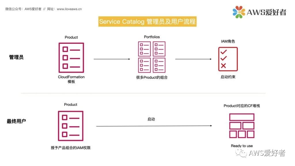 AWS Service Catalog-CSDN博客