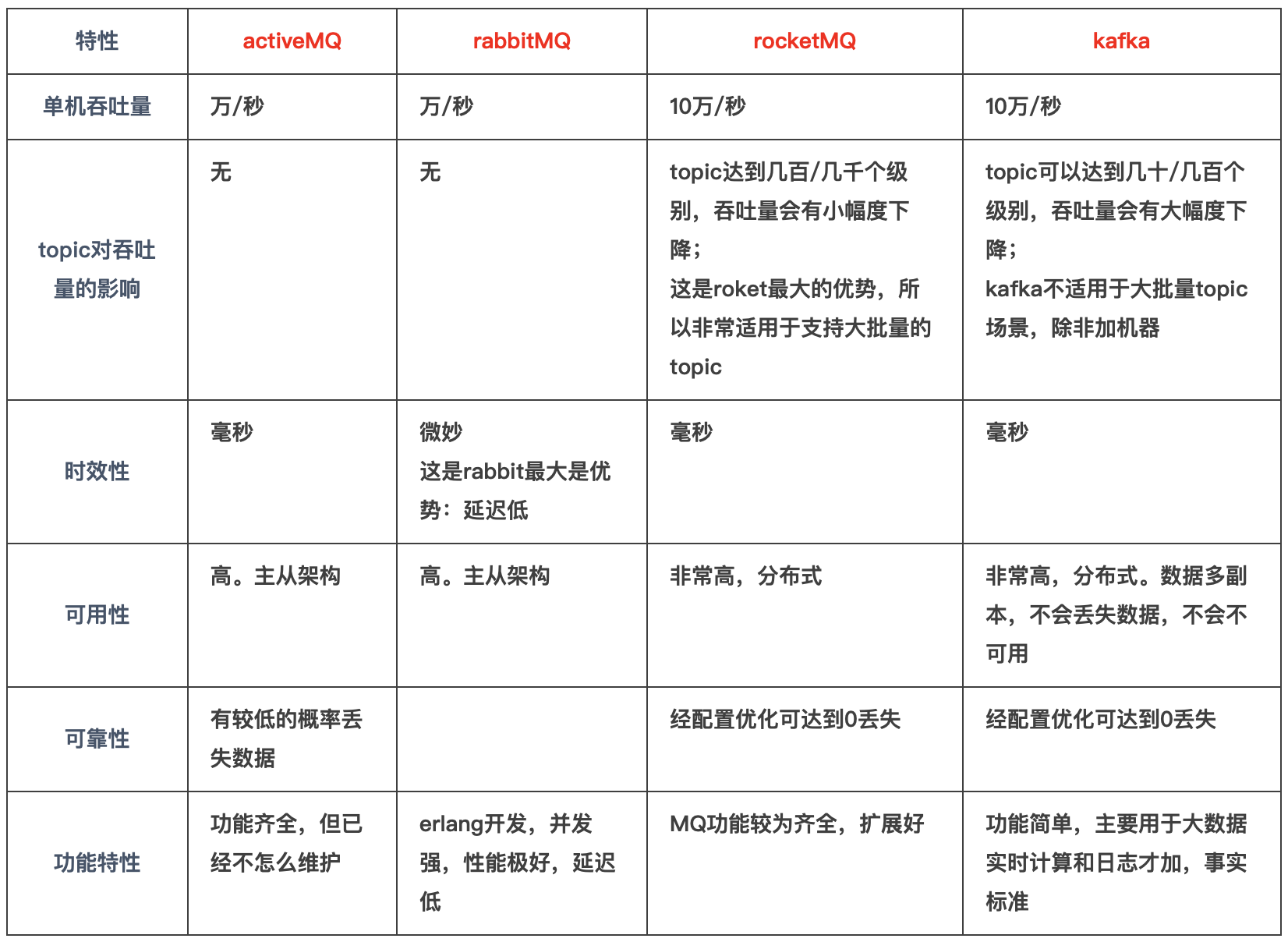 写了10000字：全面学习RocketMQ中间件