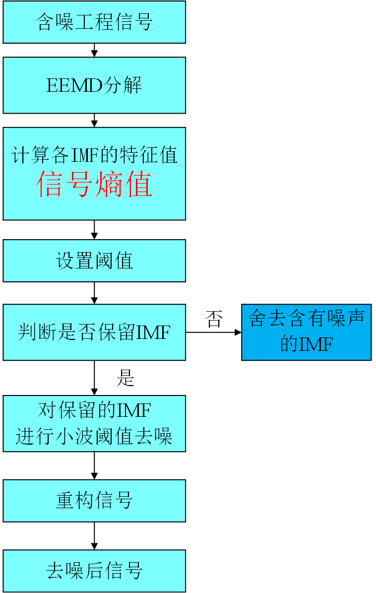 <span style='color:red;'>基于</span>EEMD-SpEn(样本熵)<span style='color:red;'>联合</span>小波阈值<span style='color:red;'>去</span><span style='color:red;'>噪</span>