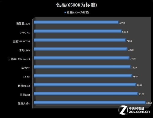 android圖片色溫屏幕色溫測試及測試結果