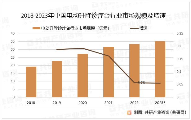 2023年中国电动升降诊疗台产业链及市场规模分析[图]