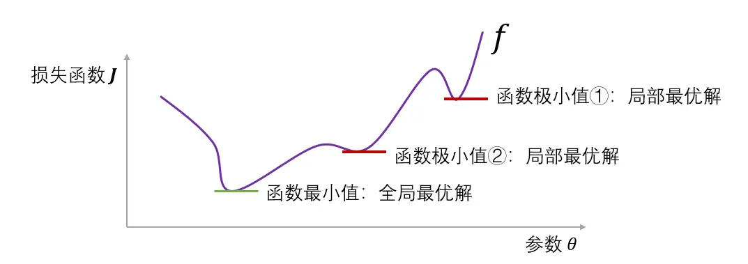 多极值点函数