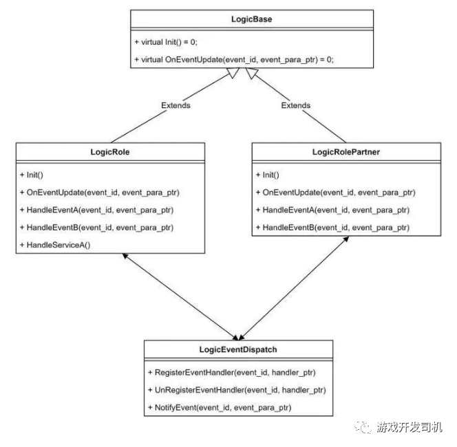 一个通用游戏后台的设计模式实践总结