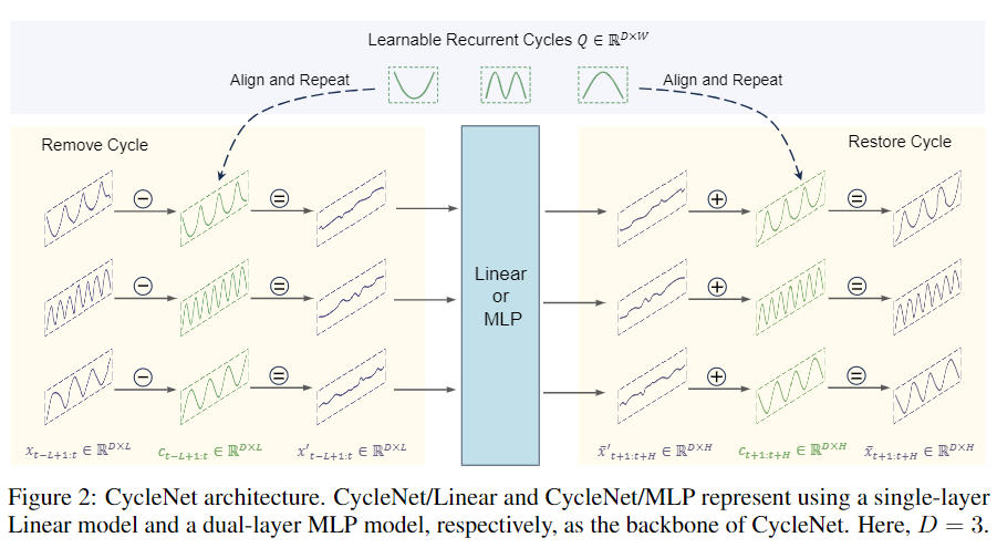 CycleNet