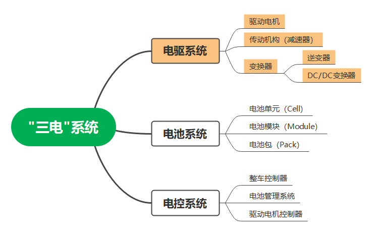 电动汽车有四驱的吗_电动汽车电驱系统的组成