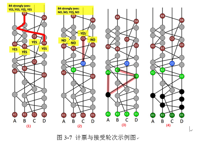 《The swirlds hashgraph consensus algorithm: Fair, fast, byzantine fault ...