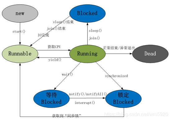 java sleep yield join区别