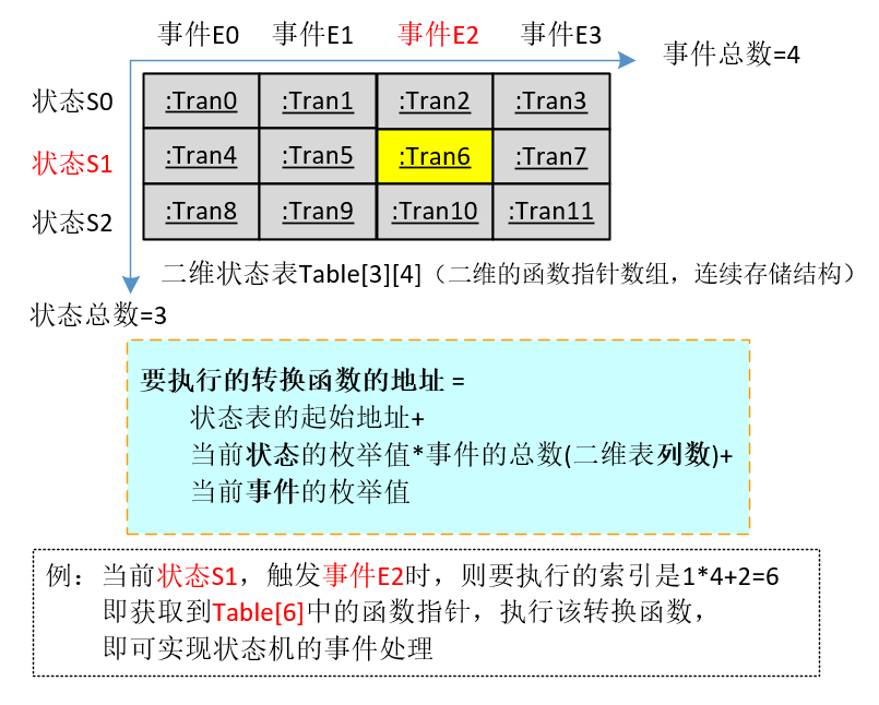 状态机编程实例-状态表法