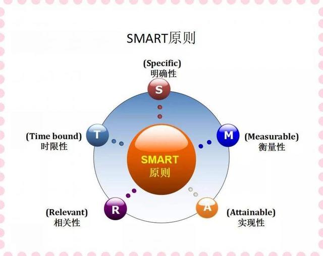 smart原则积极父母成长工具孩子制定目标工具smart原则